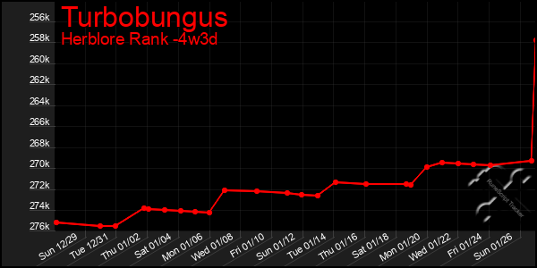 Last 31 Days Graph of Turbobungus