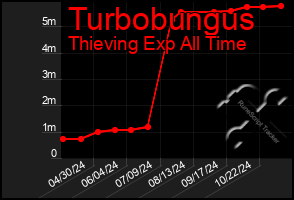 Total Graph of Turbobungus