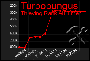 Total Graph of Turbobungus