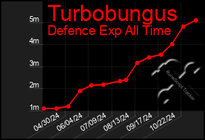 Total Graph of Turbobungus