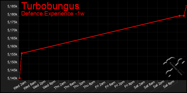 Last 7 Days Graph of Turbobungus