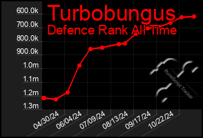 Total Graph of Turbobungus