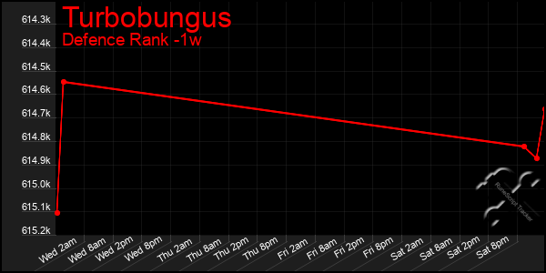 Last 7 Days Graph of Turbobungus