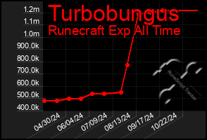 Total Graph of Turbobungus