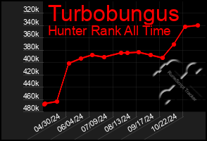 Total Graph of Turbobungus