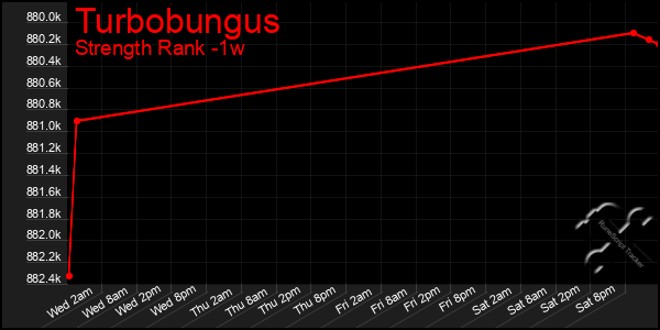 Last 7 Days Graph of Turbobungus