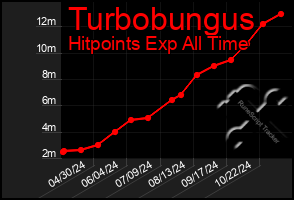 Total Graph of Turbobungus