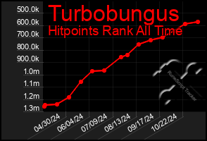 Total Graph of Turbobungus