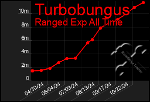 Total Graph of Turbobungus