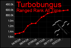 Total Graph of Turbobungus