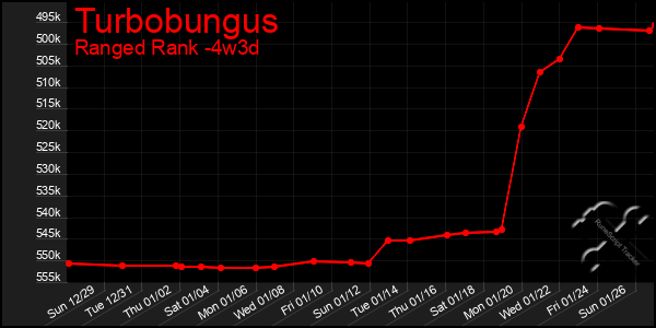 Last 31 Days Graph of Turbobungus