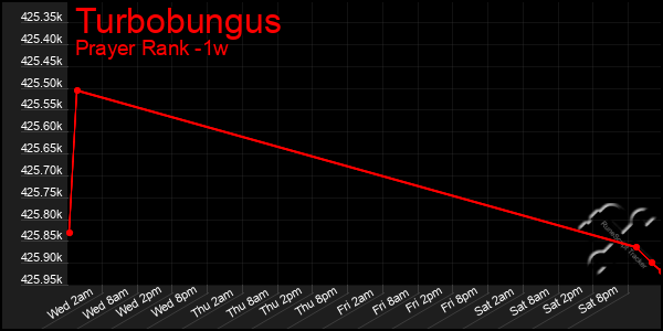 Last 7 Days Graph of Turbobungus