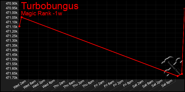 Last 7 Days Graph of Turbobungus