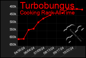 Total Graph of Turbobungus