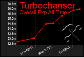 Total Graph of Turbochanser