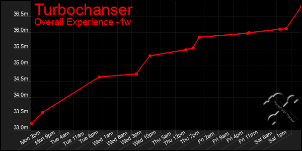 1 Week Graph of Turbochanser