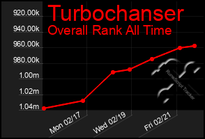 Total Graph of Turbochanser