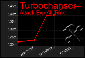 Total Graph of Turbochanser