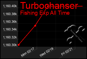 Total Graph of Turbochanser