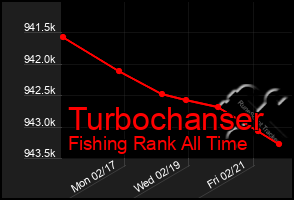 Total Graph of Turbochanser