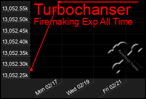 Total Graph of Turbochanser