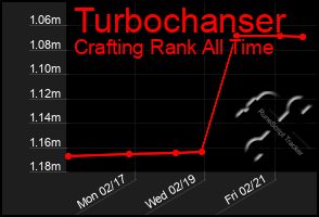 Total Graph of Turbochanser