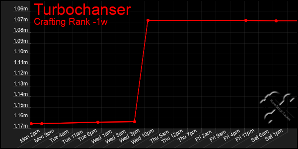 Last 7 Days Graph of Turbochanser