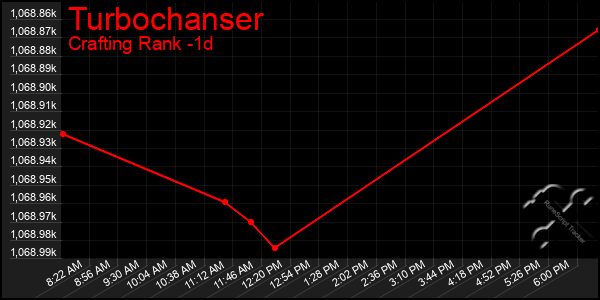 Last 24 Hours Graph of Turbochanser