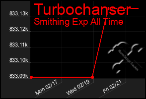 Total Graph of Turbochanser