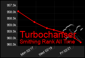 Total Graph of Turbochanser