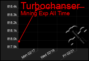 Total Graph of Turbochanser