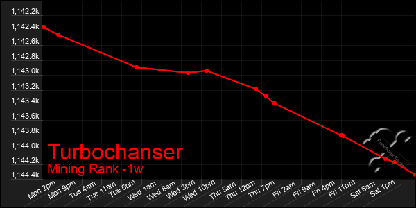 Last 7 Days Graph of Turbochanser