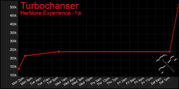 Last 7 Days Graph of Turbochanser