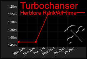 Total Graph of Turbochanser