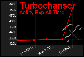 Total Graph of Turbochanser