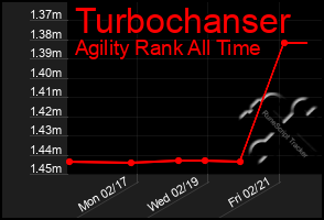 Total Graph of Turbochanser