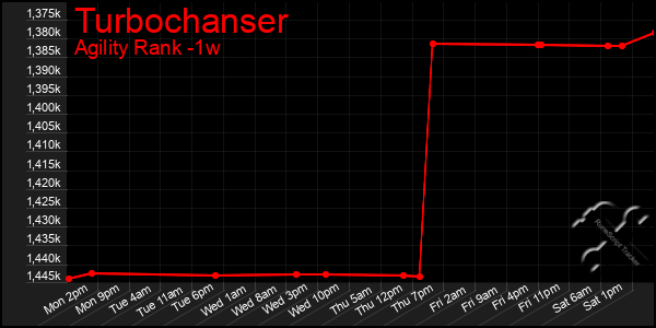 Last 7 Days Graph of Turbochanser