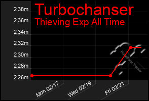 Total Graph of Turbochanser