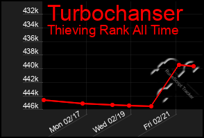 Total Graph of Turbochanser