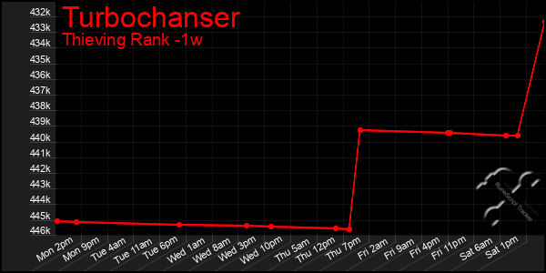 Last 7 Days Graph of Turbochanser