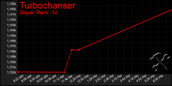 Last 24 Hours Graph of Turbochanser