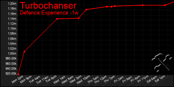 Last 7 Days Graph of Turbochanser