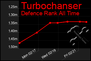 Total Graph of Turbochanser