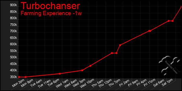 Last 7 Days Graph of Turbochanser