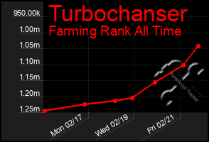 Total Graph of Turbochanser