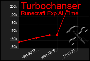 Total Graph of Turbochanser