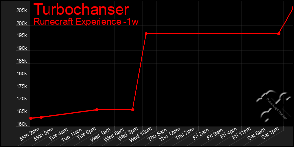 Last 7 Days Graph of Turbochanser