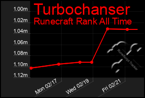 Total Graph of Turbochanser