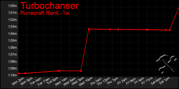 Last 7 Days Graph of Turbochanser