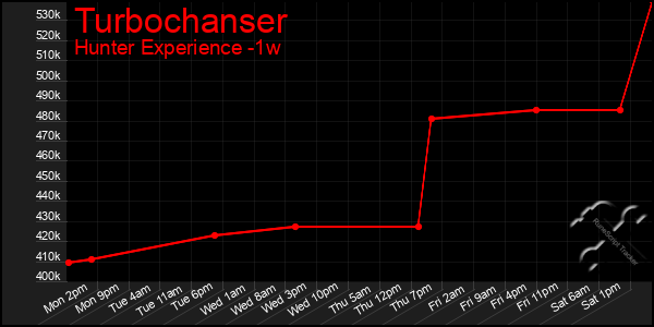 Last 7 Days Graph of Turbochanser